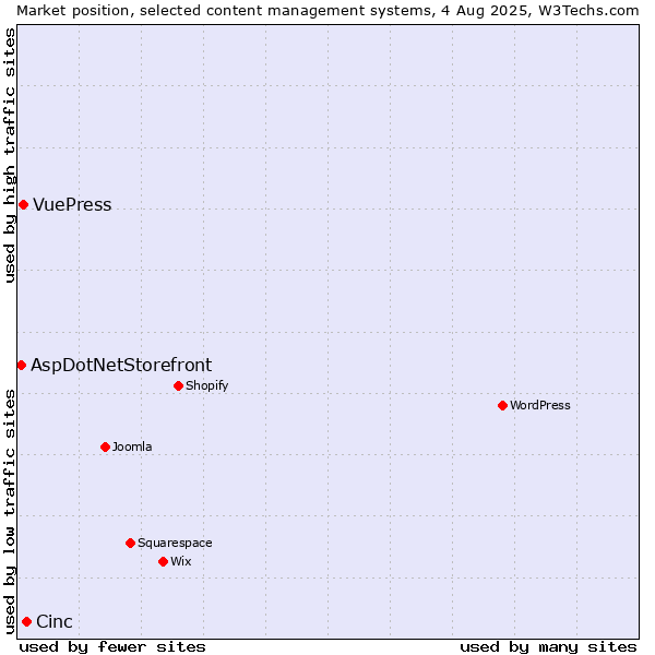 Market position of Cinc vs. VuePress vs. AspDotNetStorefront