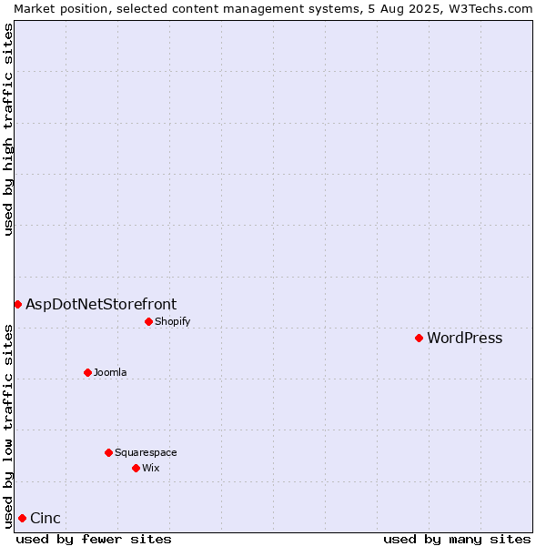 Market position of WordPress vs. Cinc vs. AspDotNetStorefront