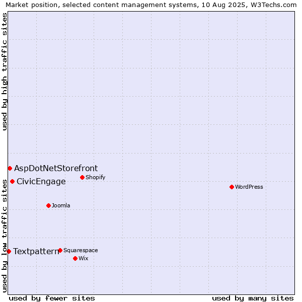 Market position of CivicEngage vs. AspDotNetStorefront vs. Textpattern