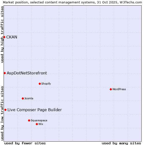 Market position of Live Composer Page Builder vs. AspDotNetStorefront vs. CKAN