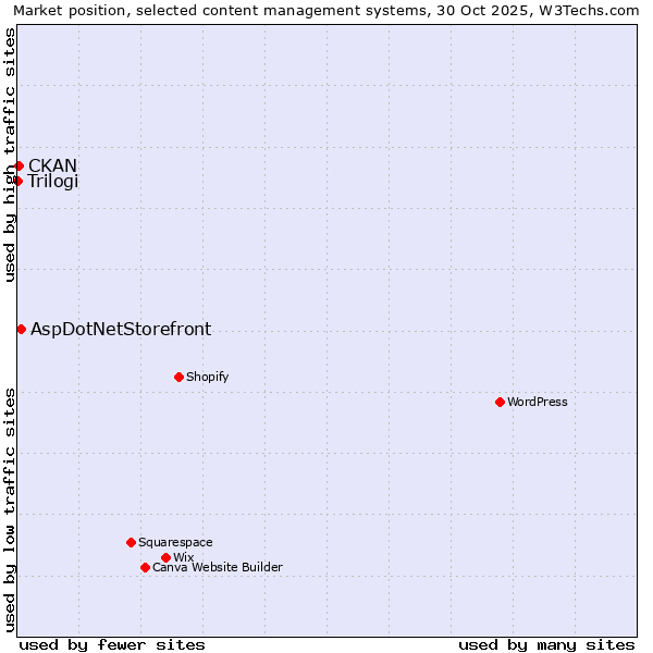Market position of AspDotNetStorefront vs. CKAN vs. Trilogi