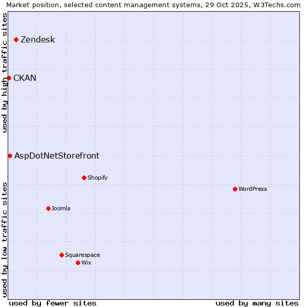 Market position of Zendesk vs. AspDotNetStorefront vs. CKAN
