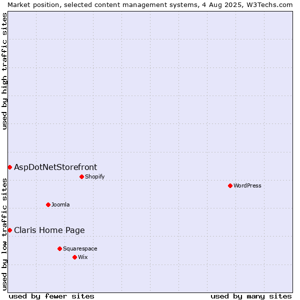 Market position of AspDotNetStorefront vs. Claris Home Page