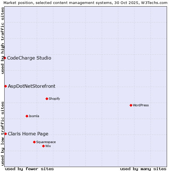 Market position of AspDotNetStorefront vs. Claris Home Page vs. CodeCharge Studio