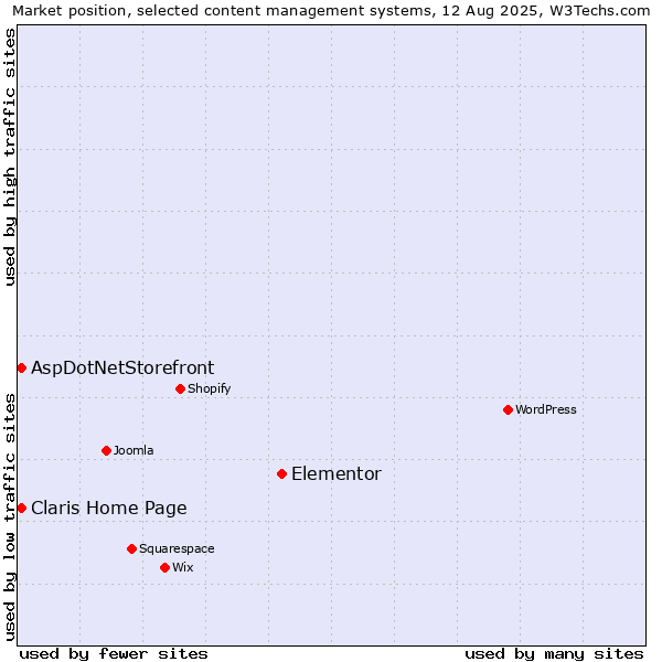 Market position of Elementor vs. AspDotNetStorefront vs. Claris Home Page