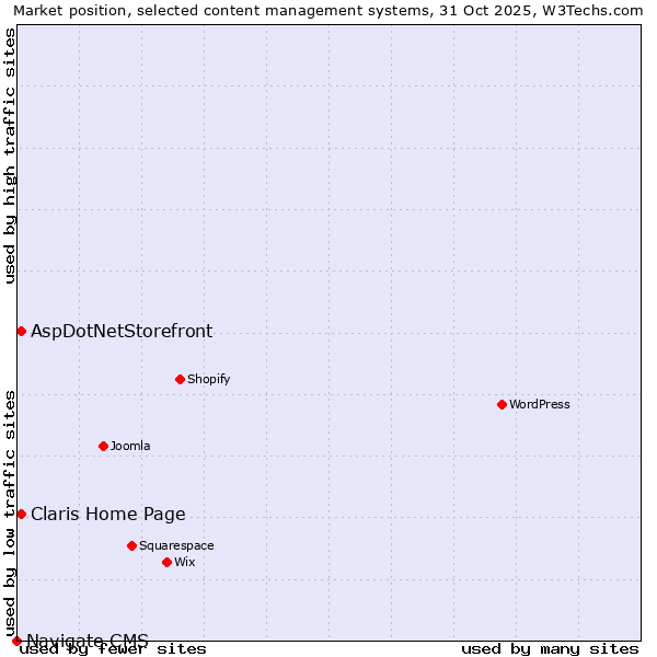 Market position of AspDotNetStorefront vs. Claris Home Page vs. Navigate CMS