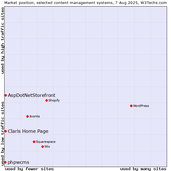 Market position of AspDotNetStorefront vs. Claris Home Page vs. phpwcms