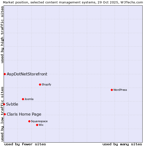 Market position of AspDotNetStorefront vs. Claris Home Page vs. Svbtle
