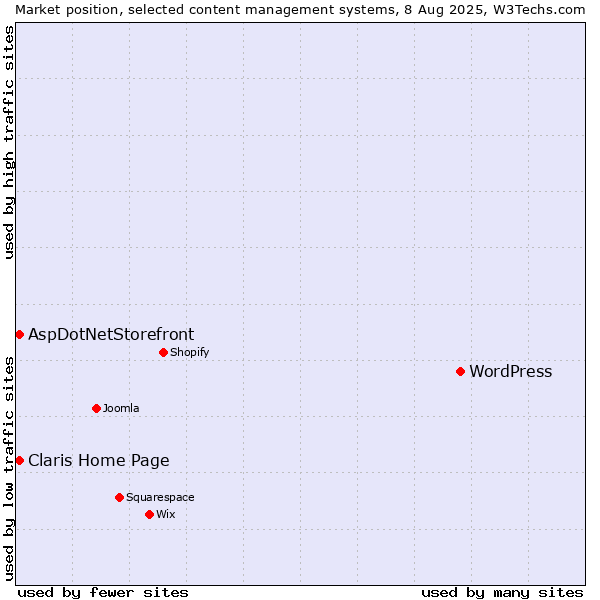 Market position of WordPress vs. AspDotNetStorefront vs. Claris Home Page