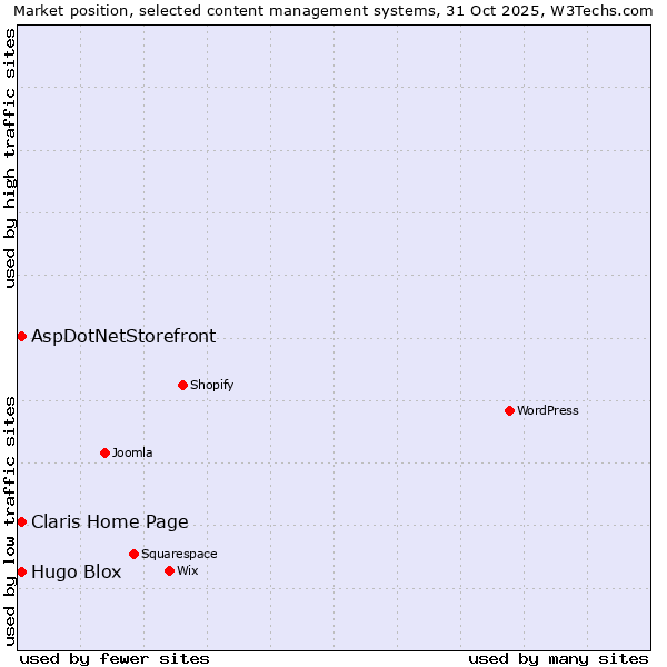 Market position of AspDotNetStorefront vs. Hugo Blox vs. Claris Home Page