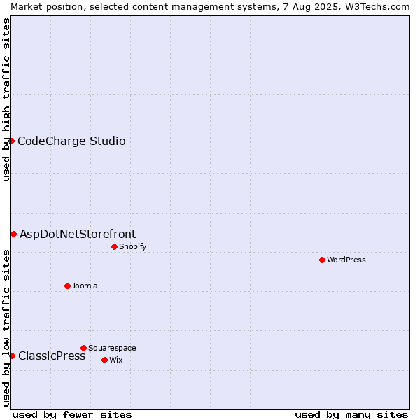 Market position of AspDotNetStorefront vs. ClassicPress vs. CodeCharge Studio