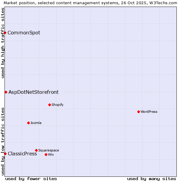 Market position of AspDotNetStorefront vs. ClassicPress vs. CommonSpot