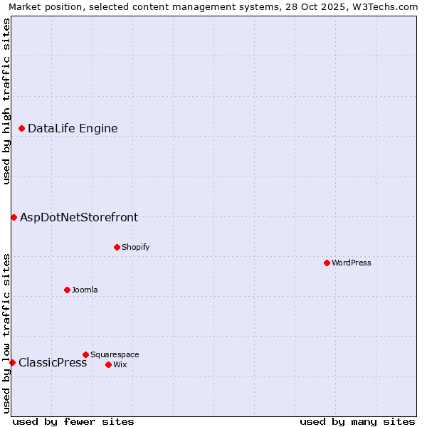 Market position of DataLife Engine vs. AspDotNetStorefront vs. ClassicPress