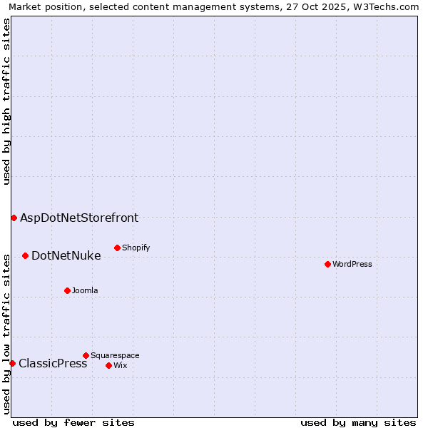Market position of DotNetNuke vs. AspDotNetStorefront vs. ClassicPress