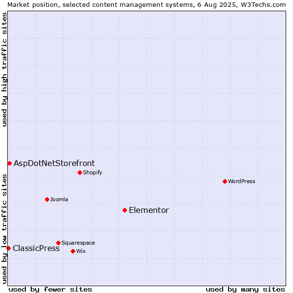 Market position of Elementor vs. AspDotNetStorefront vs. ClassicPress