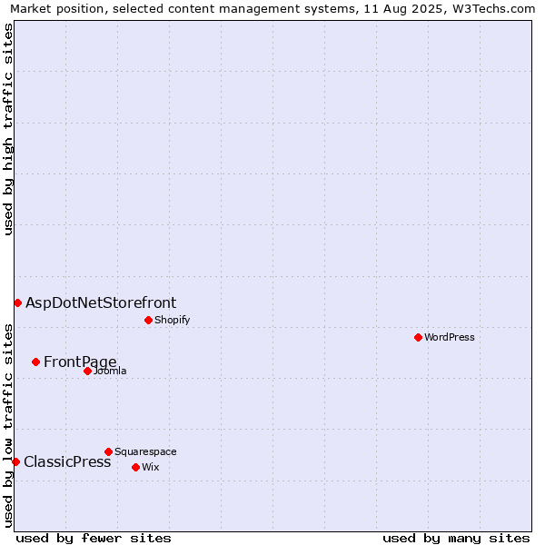 Market position of FrontPage vs. AspDotNetStorefront vs. ClassicPress