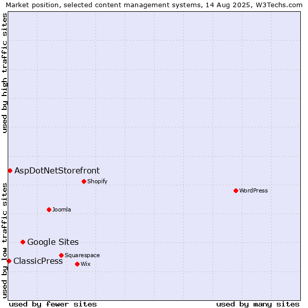 Market position of Google Sites vs. AspDotNetStorefront vs. ClassicPress