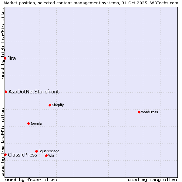 Market position of AspDotNetStorefront vs. ClassicPress vs. Jira