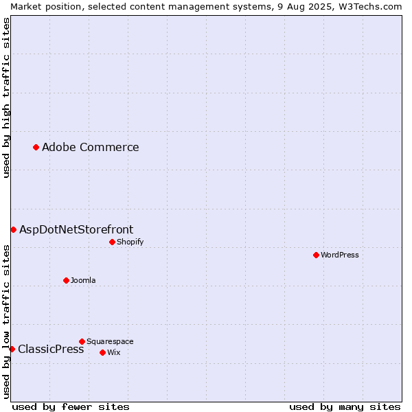 Market position of Adobe Commerce vs. AspDotNetStorefront vs. ClassicPress
