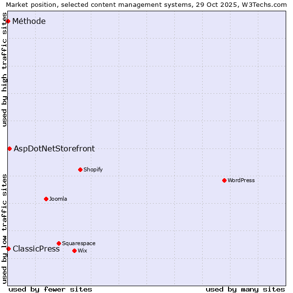 Market position of AspDotNetStorefront vs. ClassicPress vs. Méthode