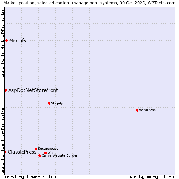 Market position of Mintlify vs. AspDotNetStorefront vs. ClassicPress