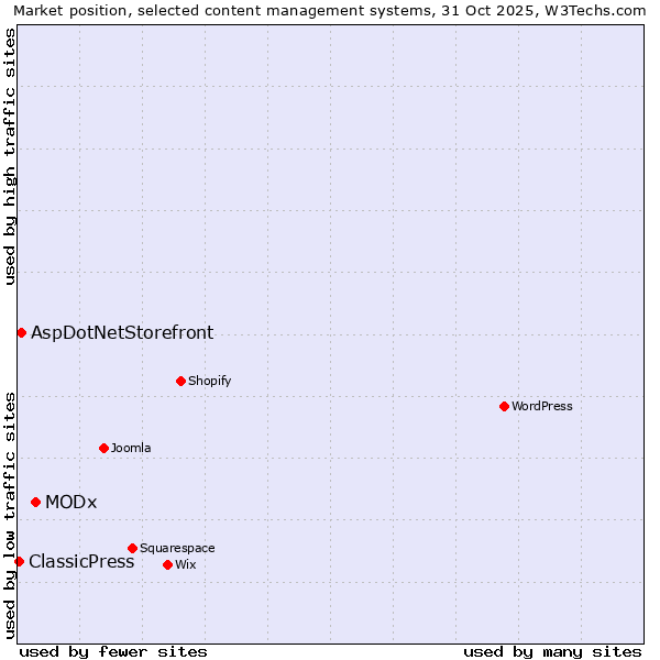 Market position of MODx vs. AspDotNetStorefront vs. ClassicPress