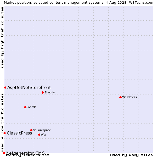 Market position of AspDotNetStorefront vs. ClassicPress vs. Netgenerator CMS