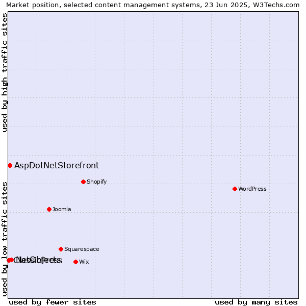 Market position of NetObjects vs. AspDotNetStorefront vs. ClassicPress