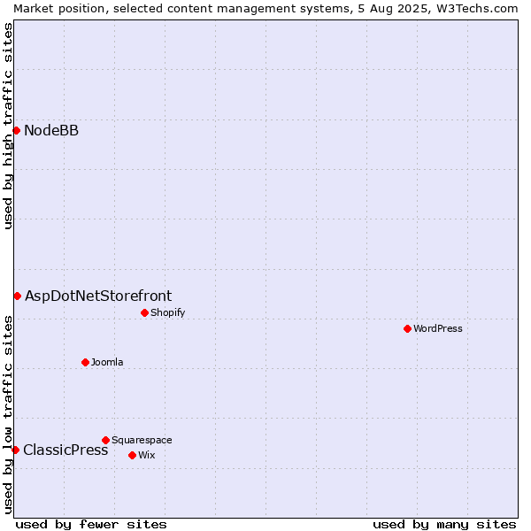 Market position of AspDotNetStorefront vs. NodeBB vs. ClassicPress