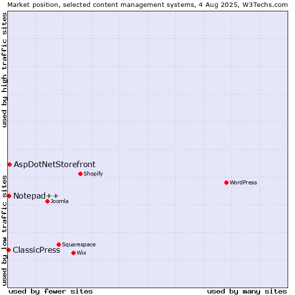 Market position of AspDotNetStorefront vs. Notepad++ vs. ClassicPress