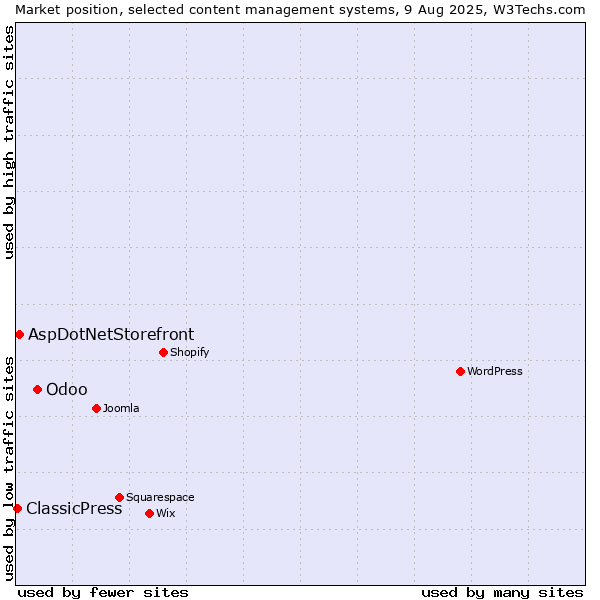 Market position of Odoo vs. AspDotNetStorefront vs. ClassicPress