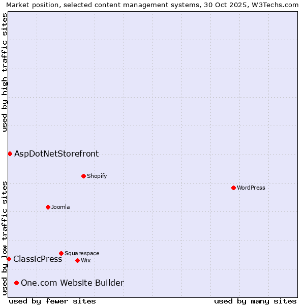 Market position of One.com Website Builder vs. AspDotNetStorefront vs. ClassicPress
