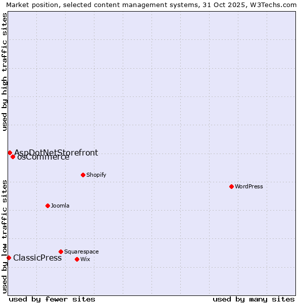 Market position of osCommerce vs. AspDotNetStorefront vs. ClassicPress