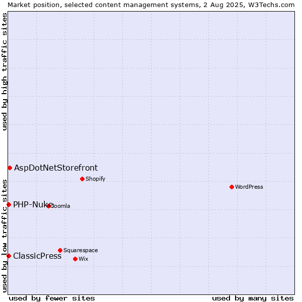Market position of AspDotNetStorefront vs. PHP-Nuke vs. ClassicPress
