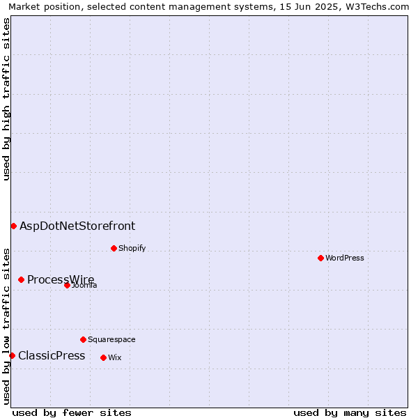 Market position of ProcessWire vs. AspDotNetStorefront vs. ClassicPress