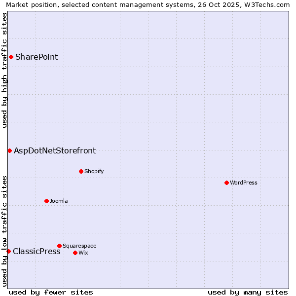 Market position of SharePoint vs. AspDotNetStorefront vs. ClassicPress
