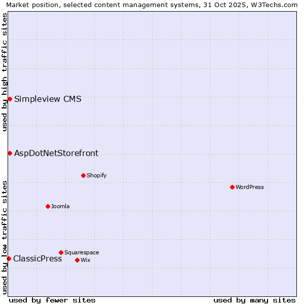 Market position of AspDotNetStorefront vs. Simpleview CMS vs. ClassicPress