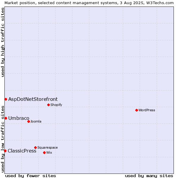 Market position of Umbraco vs. AspDotNetStorefront vs. ClassicPress