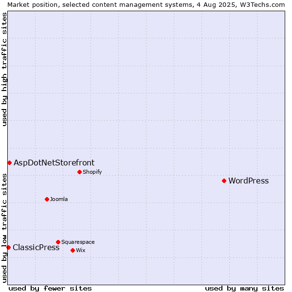Market position of WordPress vs. AspDotNetStorefront vs. ClassicPress