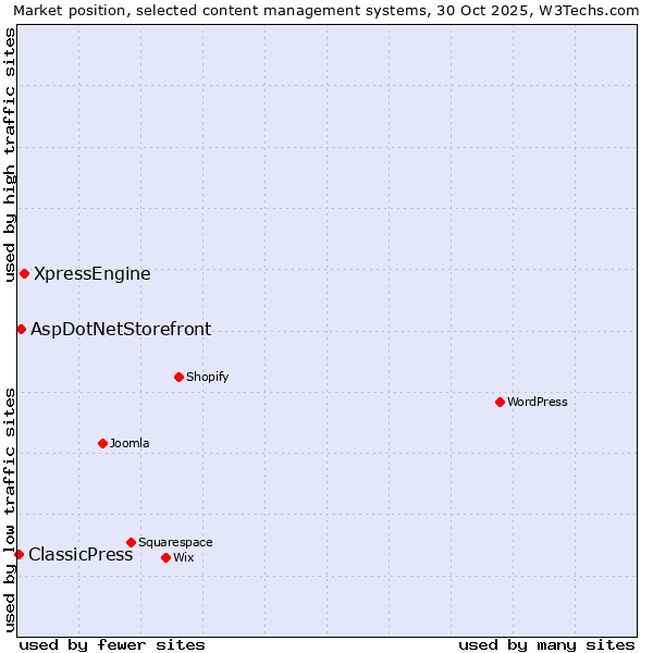 Market position of XpressEngine vs. AspDotNetStorefront vs. ClassicPress