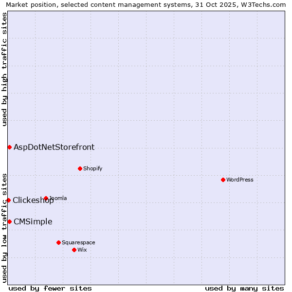 Market position of AspDotNetStorefront vs. CMSimple vs. Clickeshop