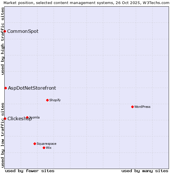 Market position of AspDotNetStorefront vs. Clickeshop vs. CommonSpot