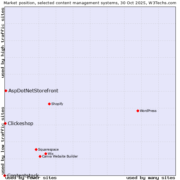 Market position of AspDotNetStorefront vs. Clickeshop vs. Contentstack