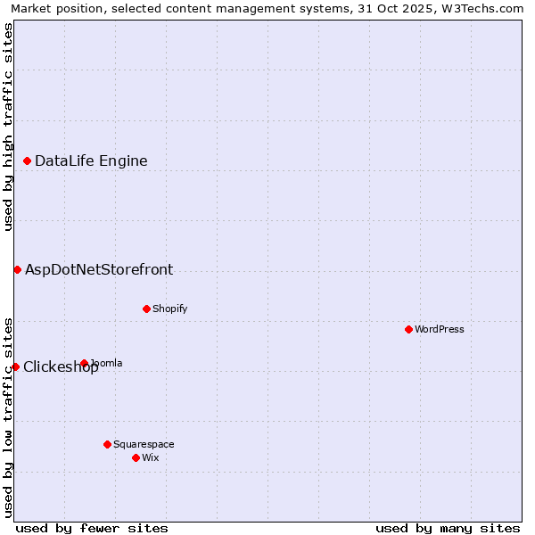 Market position of DataLife Engine vs. AspDotNetStorefront vs. Clickeshop