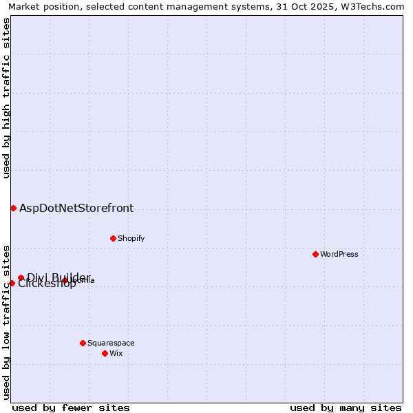Market position of Divi Builder vs. AspDotNetStorefront vs. Clickeshop