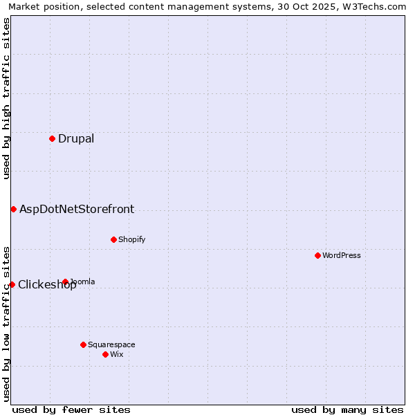 Market position of Drupal vs. AspDotNetStorefront vs. Clickeshop