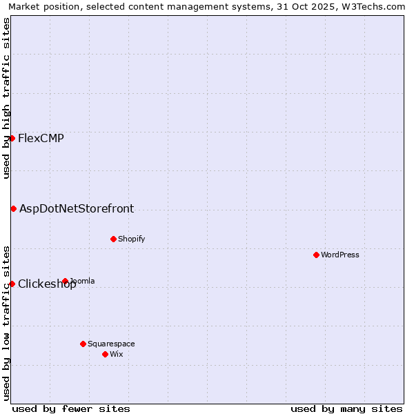 Market position of AspDotNetStorefront vs. Clickeshop vs. FlexCMP
