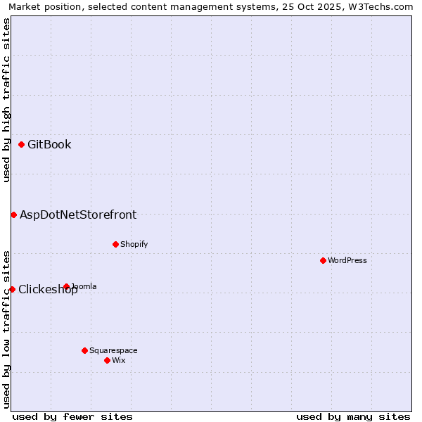 Market position of GitBook vs. AspDotNetStorefront vs. Clickeshop