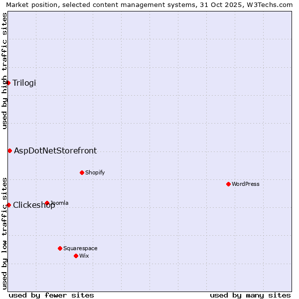 Market position of AspDotNetStorefront vs. Clickeshop vs. Trilogi