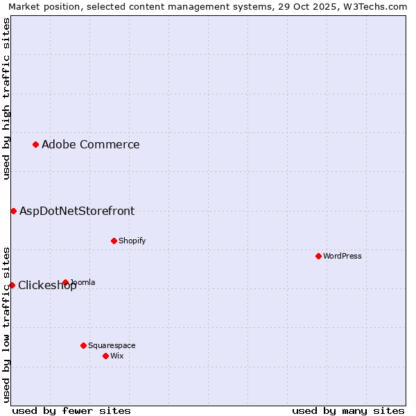 Market position of Adobe Commerce vs. AspDotNetStorefront vs. Clickeshop